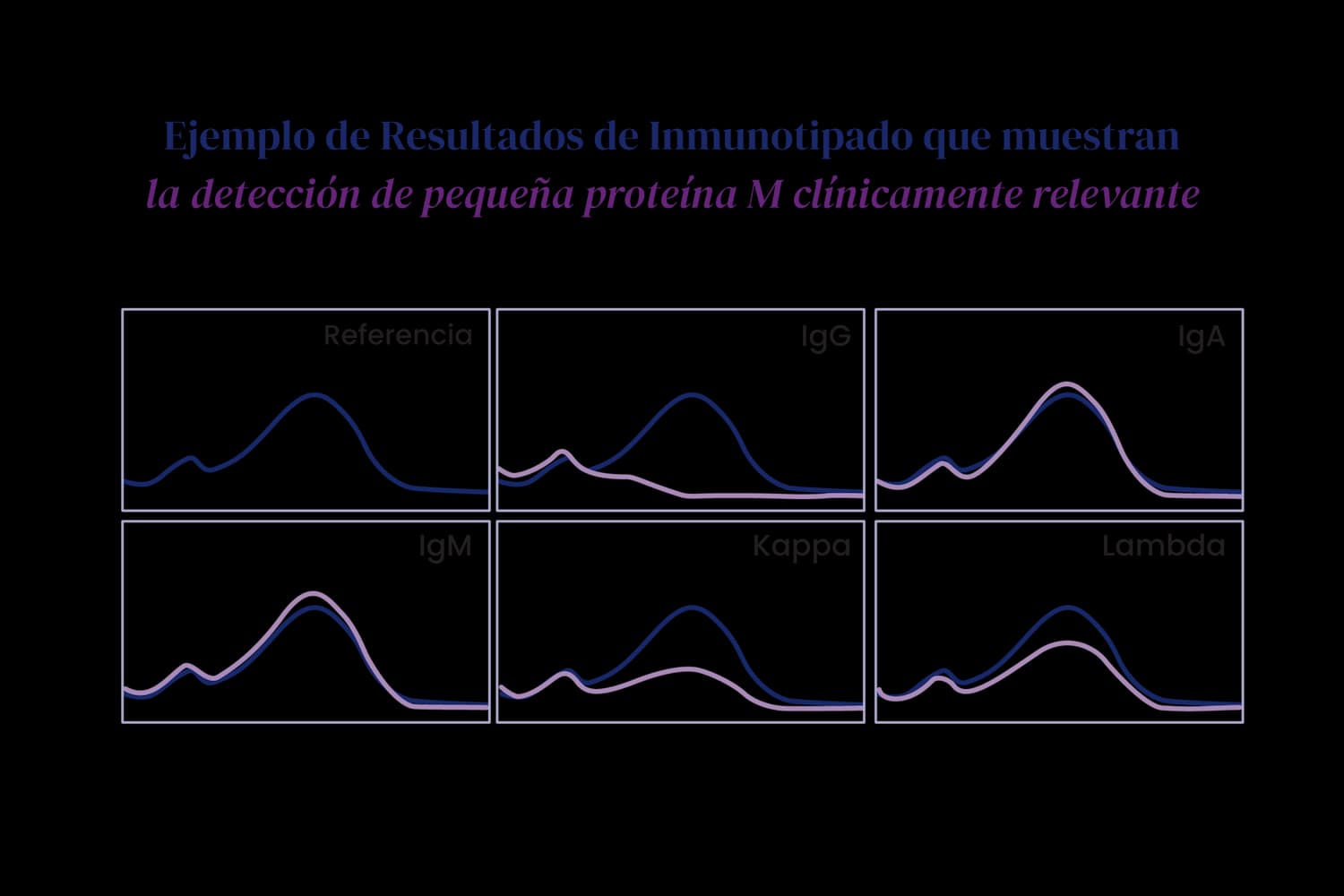 Ejemplo de Resultados de Inmunotipado que muestran la detección de pequeña proteína M clínicamente relevante